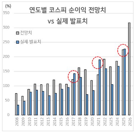 연도별 코스피 순이익 전망치 vs 실제 발표치